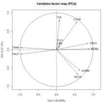 Illustration présentant les variables en fonction des composantes principales.