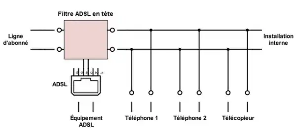 Schéma électrique du partage d'une ligne d'abonné entre équipements ADSL et téléphoniques via un filtre en tête.