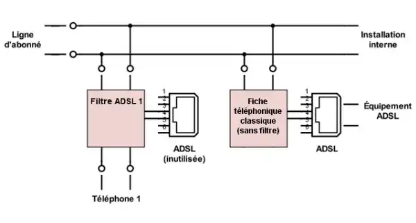 Illustration de la connexion d'un équipement téléphonique avec un filtre ADSL et d'un équipement ADSL avec une fiche téléphonique classique.