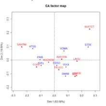 Illustration présentant les variables et les individus sur le premier plan factoriel.