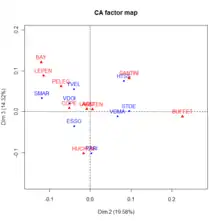 Illustration présentant les variables et les individus sur le second plan factoriel.