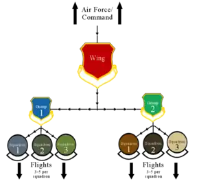 Schéma de l'organisation d'une escadre avec ses deux groupes et ses six escadrons