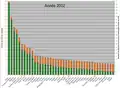 c1. Classement des pays par émissions de CO2 par habitant par an décroissantes en 2002
