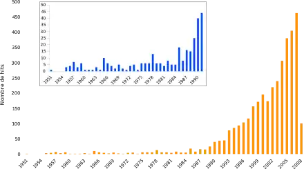 Évolution quasi-exponentielle du nombre de références depuis 1990