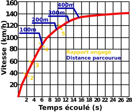 Accélération sur un 400 m.