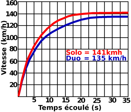 Accélération en solo et duo