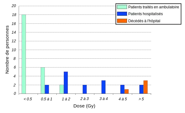 Personnes contaminées et doses reçues.