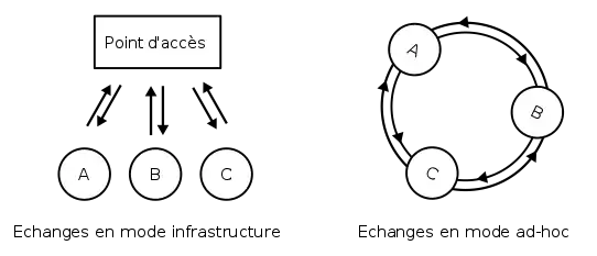Schéma du parallèle entre le mode d'échange infrastructure et ad-hoc