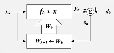 Un schéma fonctionnel d'un filtre adaptatif avec un bloc séparé pour le processus d'adaptation.