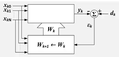 Un schéma fonctionnel d'un combineur linéaire adaptatif avec un bloc séparé pour le processus d'adaptation.