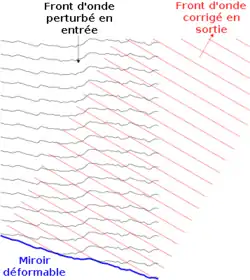 Principe de l'optique adaptative