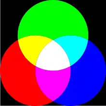 Trois disques colorés (bleu, rouge et vert) sur fond noir intersectés entre eux : surfaces cyan, magenta et jaune aux intersections deux par deux, blanche à l'intersection des trois