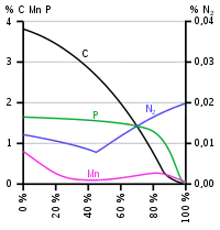 Graphique compositions chimiques à 30% d'oxygène