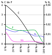 Graphique compositions chimiques procédé VLN