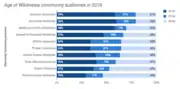 Graphique de répartition des ages des membres de la communauté Wikimédia en fonction de leurs activités et origines