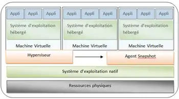 Agent Snapshot / hyperviseur