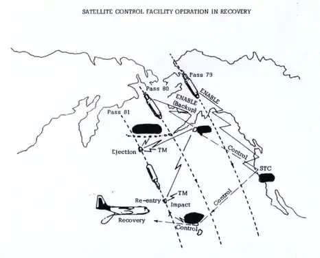 Les opérations précédant la récupération de la capsule.