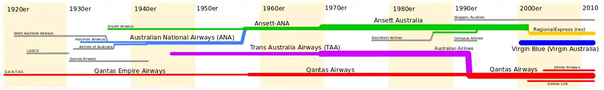 Frise chronologique des compagnies aériennes australiennes