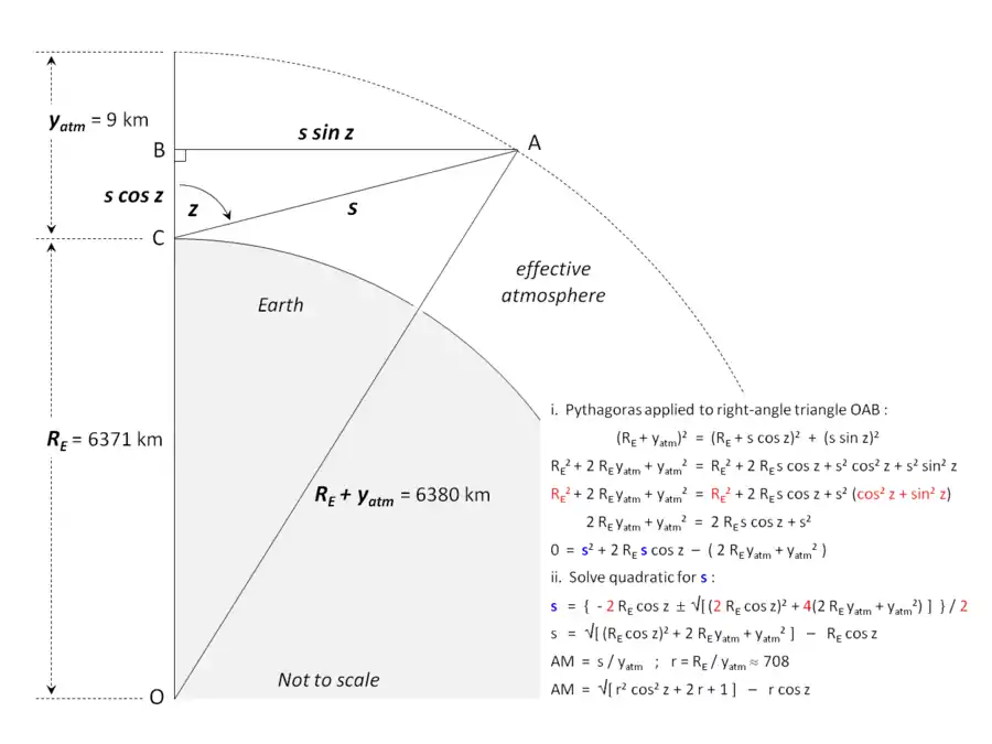 (en) L'effet de l'atmosphère terrestre sur la transmission du rayonnement solaire jusqu'au sol peut être modélisé comme si l'atmosphère était concentrée dans un volume limité à 9 km d'altitude.