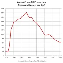 Graphique montrant l'évolution de la production pétrolière entre 1977 et 2010, en U inversé avec un pic en 1988.