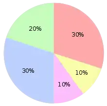 A pie chart showing 2005 population distribution in the parish of Aldermaston