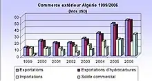 Diagramme montrant l'évolution du commerce extérieur, le total monte de 1999 à 2006 principalement grâce aux produits pétroliers.
