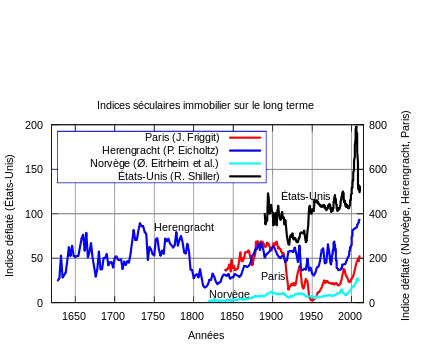 Autres principaux indices  séculaires des prix immobiliers réels c'est-à-dire corrigé de l'inflation pour  Paris (Jacques Friggit) , les États-Unis (Robert Shiller), Herengracht (Piet Eicholtz) et la Norvège (Øyvind Eitrheim et al.).