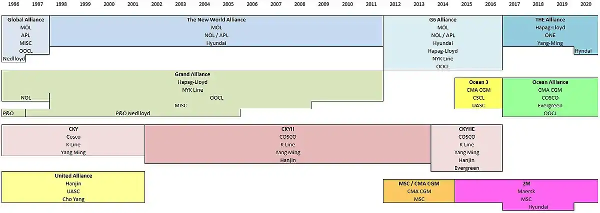 Graphique des différentes alliances entre les compagnies de transport maritime de conteneurs.