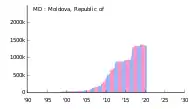 Attribution de l'espace d'adressage IPv4 en Moldavie.