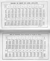 Pages d'almanach avec tables de conversion entre vergées de Jersey et acres anglaises.