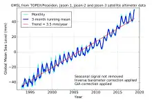 tendance générale 80 mm en 25 ans, plus légère accélération, et fluctuation saisonnière.