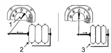 Schéma simplifié expliquant le fonctionnement d'un altimètre barométriques analogique: la pression qui s'applique sur la capsule anéroïde la déforme et fait bouger l'aiguille.