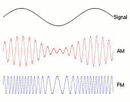 Illustration de modulation en amplitude et en fréquence.