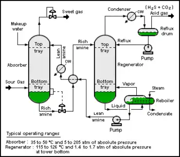 Schéma de procédé pour une amination