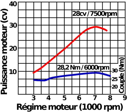 Courbe puissance et couple du moteur