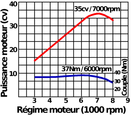 Courbe puissance et couple du moteur