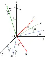 Angles d'Euler ψ, θ et φ. Le référentiel fixe 
        O
        x
        y
        z
    {\displaystyle Oxyz}
 est indiqué en noir, le référentiel mobile 
        O
          x
          ′
          y
          ′
          z
          ′
    {\displaystyle Ox'y'z'}
en rouge et la ligne des nœuds 
        O
        u
    {\displaystyle Ou}
 en bleu.
