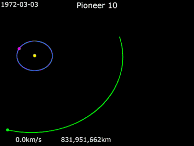 Animation de la trajectoire de la sonde Pioneer 10 du 3 mars 1972 au 31 décembre 1975.