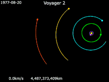 Animation de la trajectoire de Voyager 2 du 20 août 1977 au 30 décembre 2000 Voyager 2 · Terre · Jupiter · Saturne · Uranus · Neptune · Soleil.