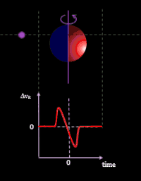 Sur la courbe de vitesses radiales de son étoile, HD 189733 A, l'effet Rossiter-McLaughlin est visible au niveau de la phase 0 (= 1, c'est la même phase). Cette caractéristique permit de découvrir que la planète HD 189733 b transite devant son étoile et a une orbite prograde autour de cette dernière.