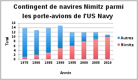 Graphique représentant le nombre de navires Nimitz par rapport au nombre total de porte-avions de l'US Navy, de 1975 à 2010. Depuis 1975, le ratio progresse lentement jusqu'à atteindre 50 % en 1995, et augmente rapidement ensuite, atteignant 75 % en 2005.