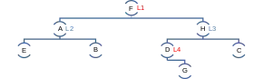 Arbre 2-d correspondant à la partition de l’espace (à dimension 2) au-dessus.