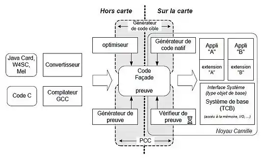 Architecture logicielle du système d'exploitation Camille