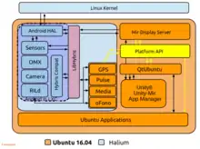 L'architecture d'Ubuntu Touch définie par Canonical