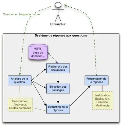 Schéma d'un système de réponse aux questions