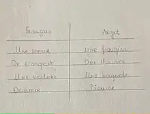 Ce sont des exemples de mots en français basique transformé en mots d'argot. Par exemple, le mot "soeur" sera transformé en "frangine". Le mot "argent" deviendra "thune". Le mot "voiture" deviendra "bagnole" et enfin le mot "dormir" sera tranformé en "pioncer".