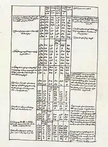 Photographie d'une feuille de texte réparti en trois colonnes