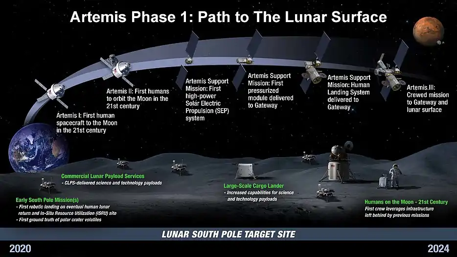Les différentes étapes du programme Artemis entre 2020 et 2024.