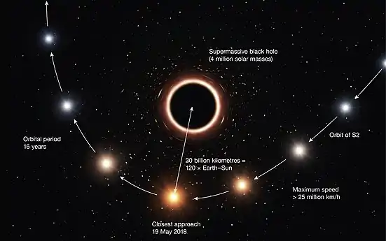 Vue d'artiste du passage de l'étoile S2 au périastre du trou noir supermassif au centre de la Voie-lactée, confirmant le décalage gravitationnel vers le rouge.