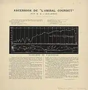 « Ascension de L'Amiral Courbet par M. H. Lachambre. Diagramme de l'ascension. »De Paris à Montignac (Charente-Maritime) les 4 et 5 août 1890.